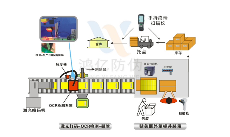 防伪标签制作-溯源防伪系统-防窜货系统开发-鸿亿系统