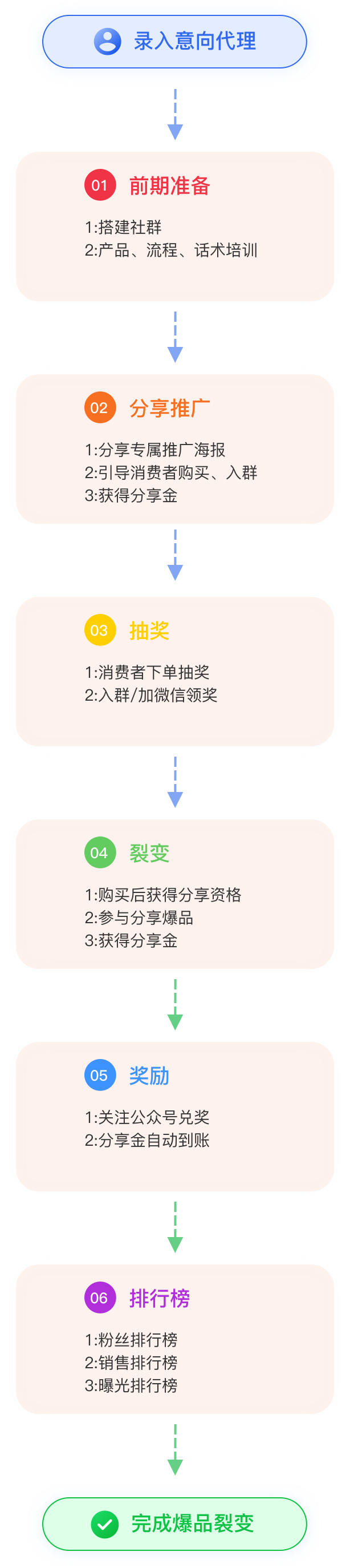 新零售分销系统_新零售分销模式_新零售裂变模式设计_广州鸿亿