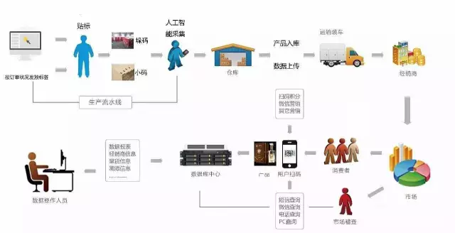 一个码就能渠道管控，解决窜货就是这么简单！