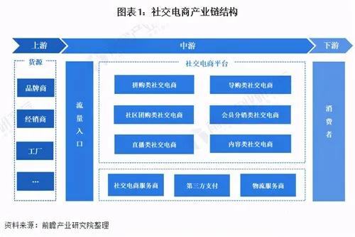《2021年中国社交电商行业全景图谱》发布