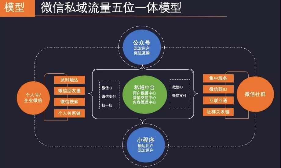 鸿亿：私域流量的增长模型和裂变要素